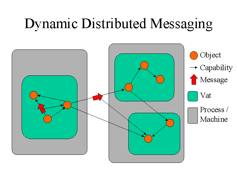 Dynamic Distributed Reference Graph