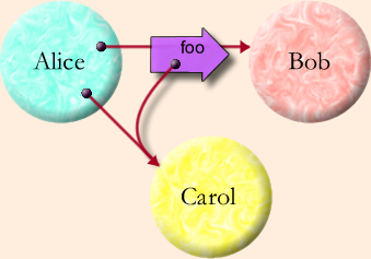 Granovetter Diagram