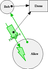 Call-Completion Diagram