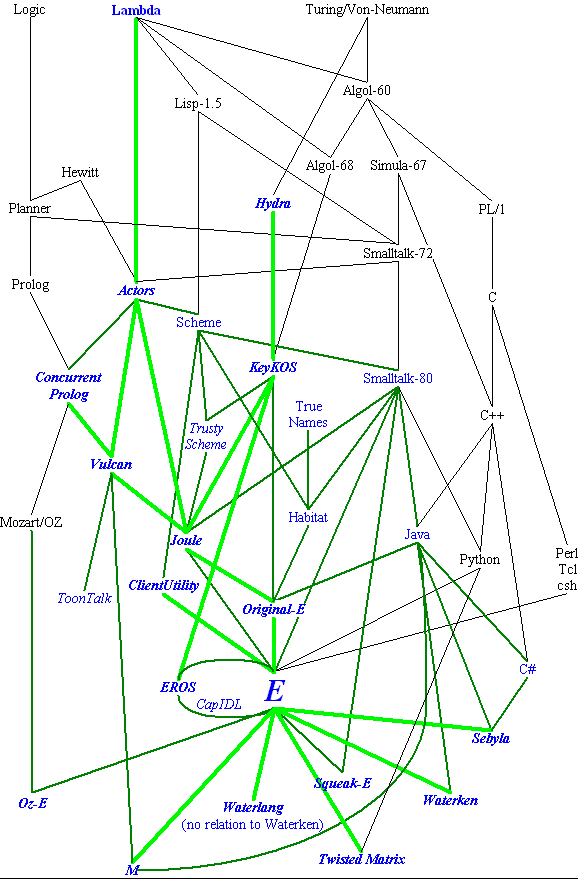 Graph of influences on E